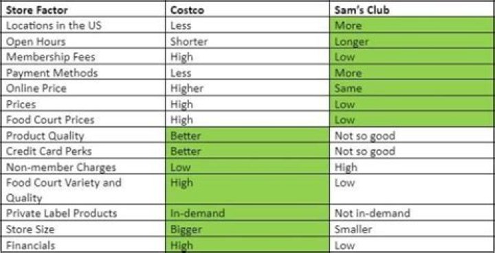 5 Reasons Costco Is Better Than Sam's Club  — Best Life