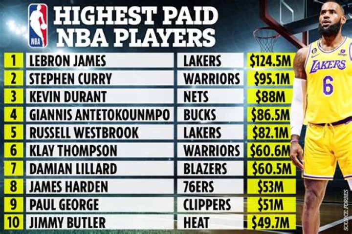 Andre Iguodala is a renowned NBA player who is among the highest earners of the NBA history with a net worth of $100 million.