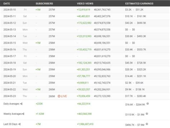 Brian Rose net worth, income and estimated earnings of Youtuber channel
