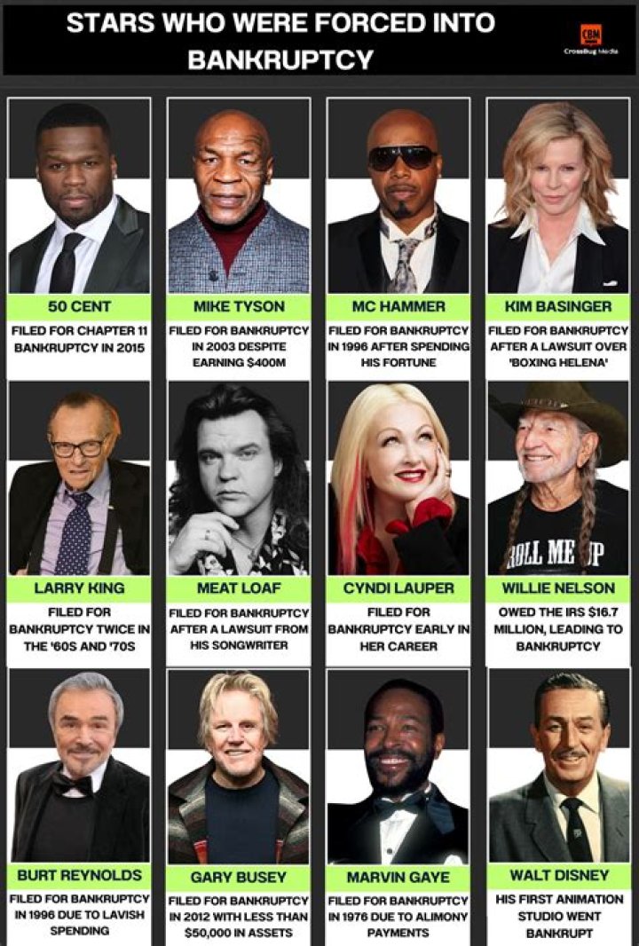 Celebrities Who Have Declared Bankruptcy
