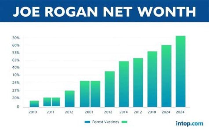 Joe Rogan net worth, income and estimated earnings of Youtuber channel