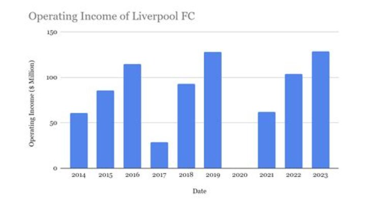 Liverpool FC net worth, income and estimated earnings of Youtuber channel