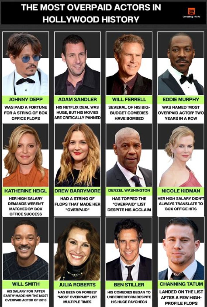 Most Overpaid Actors