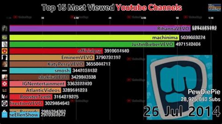 Most popular 15 Youtube channels
