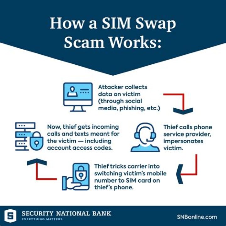 One Bitcoin Investor Lost $24 Million To "SIM Swap" Hackers