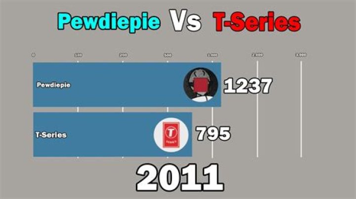 PewDiePie vs. T-Series: Who's More Popular?