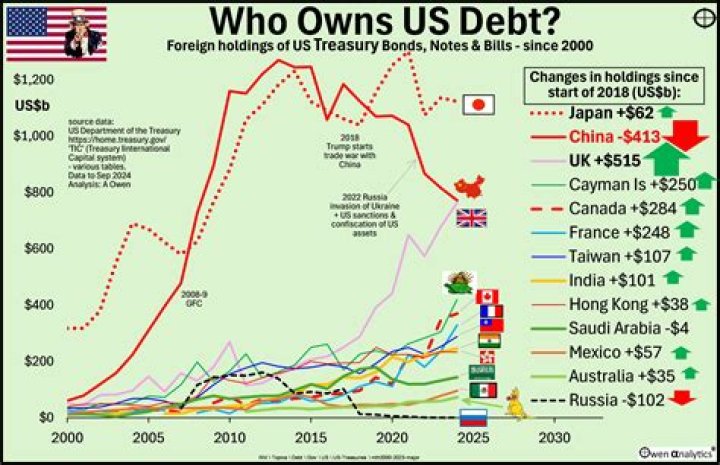Saudi Arabia Is Holding a Massive Amount of U.S. Debt