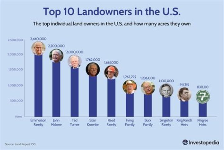 The 15 Biggest Individual Landowners On The Planet