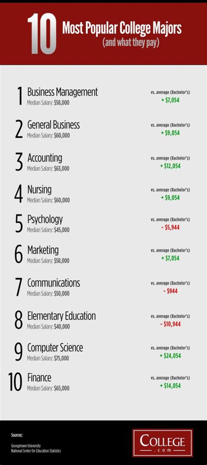 The Top 10 College Majors Of Billionaires