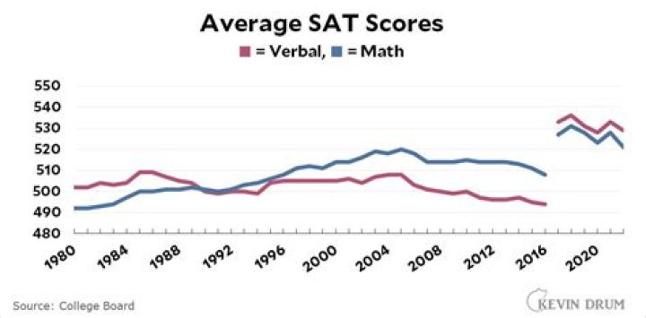 What Was Ben Shapiro’s SAT Score?