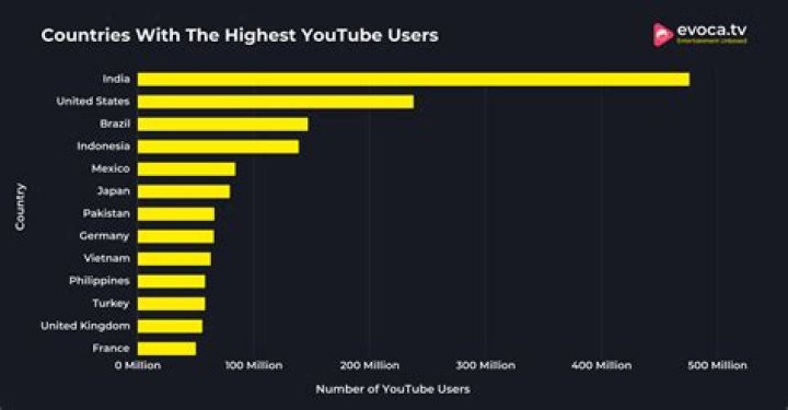YouTubers Sing video statistics
