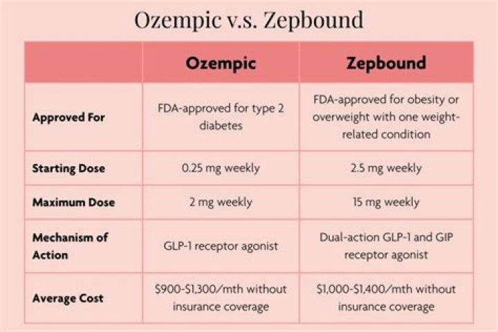 Zepbound May Be Better Tolerated for Weight Loss Than Ozempic